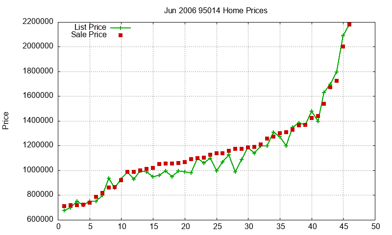 95014 Homes Just Sold 2006-06