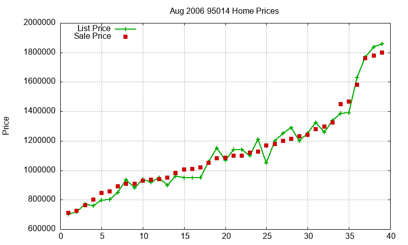 95014 Homes Just Sold 2006-08