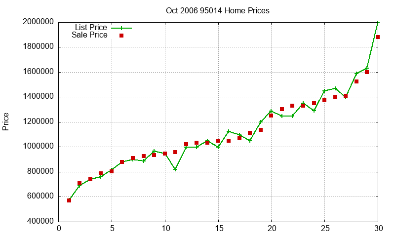 95014 Homes Just Sold 2006-10