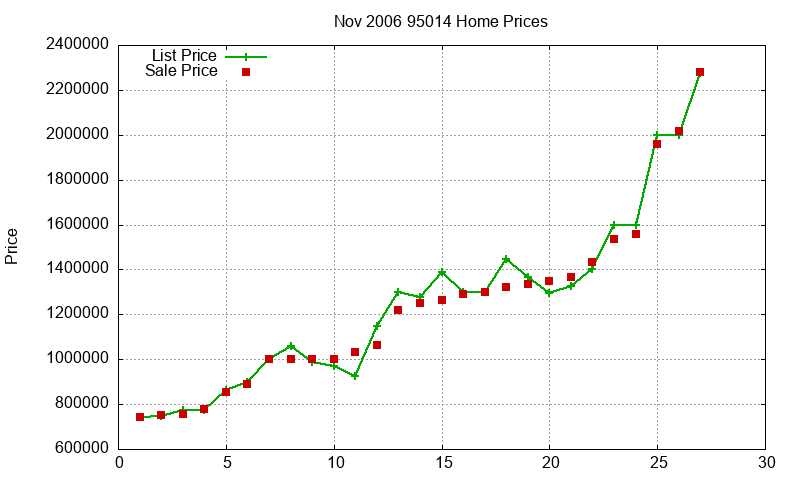 95014 Homes Just Sold 2006-11