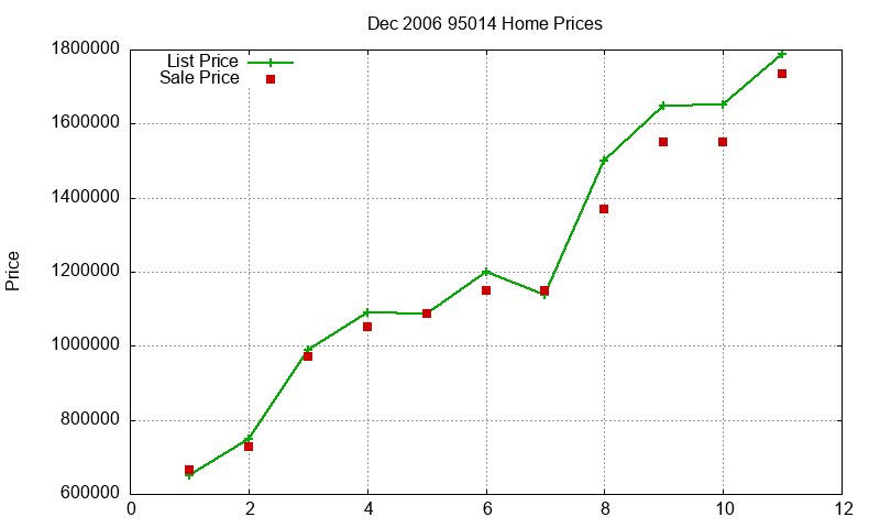 95014 Homes Just Sold 2006-12