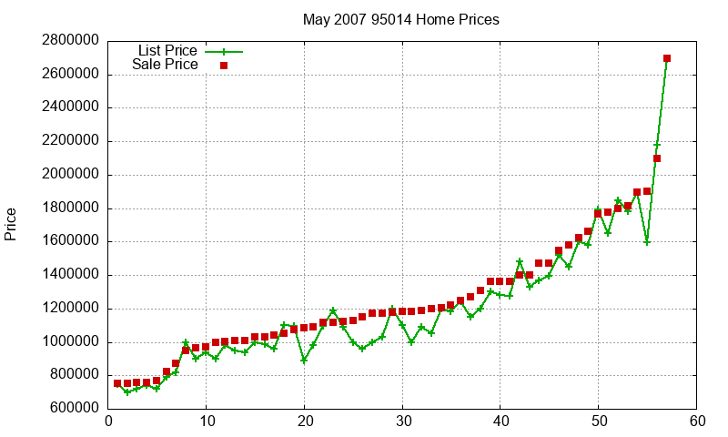 95014 Homes Just Sold 2007-05 95014 Homes Just Sold 2007-05