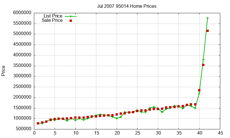 95014 Homes Just Sold 2007-07