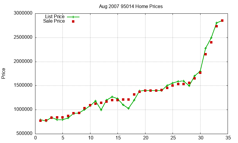 95014 Homes Just Sold 2007-08