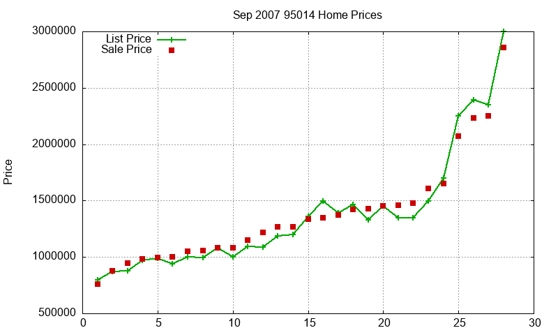 95014 Homes Just Sold 2007-09