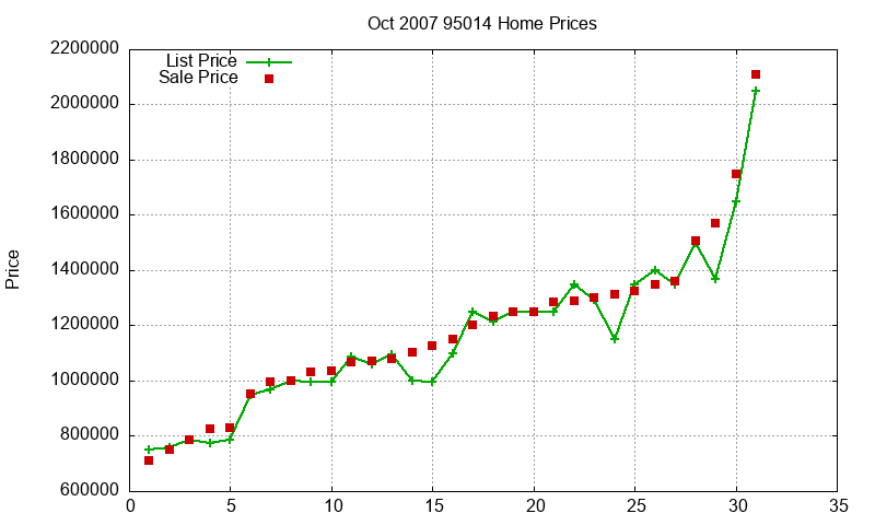 95014 Homes Just Sold 2007-10 95014 Homes Just Sold 2007-10