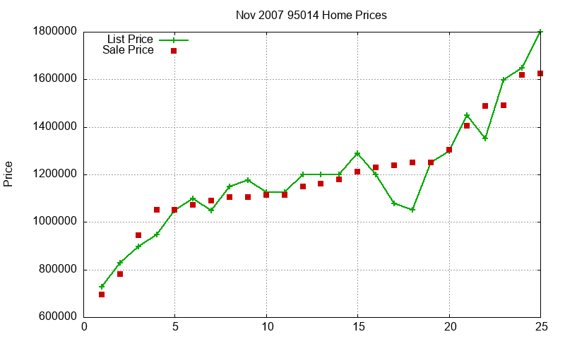 95014 Homes Just Sold 2007-11