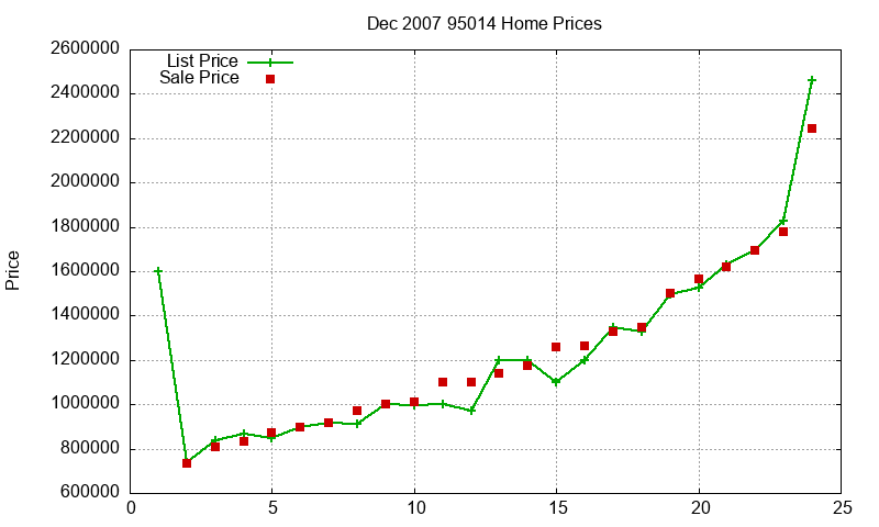 95014 Homes Just Sold 2007-12