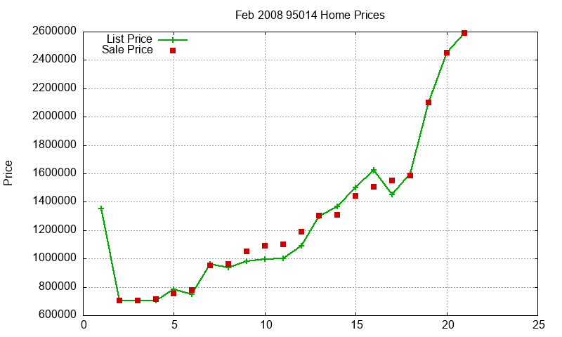 95014 Homes Just Sold 2008-02