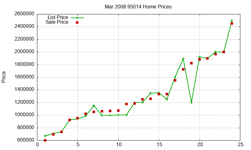 95014 Homes Just Sold 2008-03
