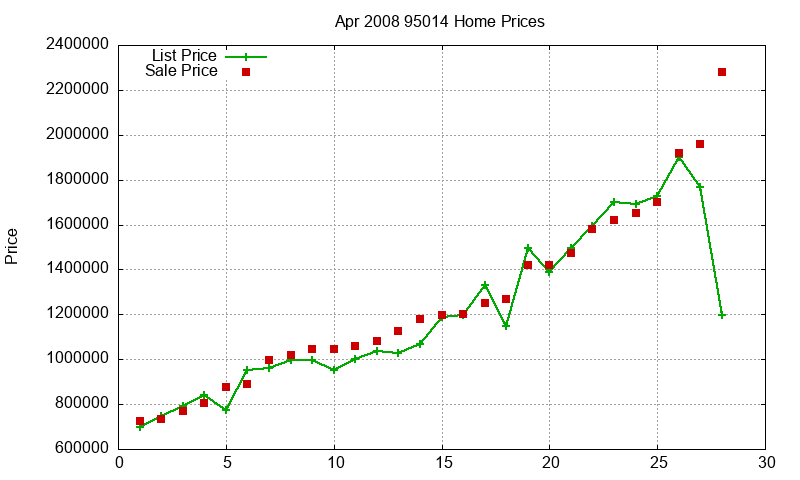 95014 Homes Just Sold 2008-04 95014 Homes Just Sold 2008-04