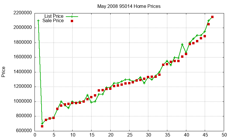 95014 Homes Just Sold 2008-05