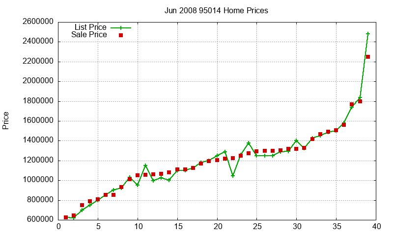 95014 Homes Just Sold 2008-06 95014 Homes Just Sold 2008-06