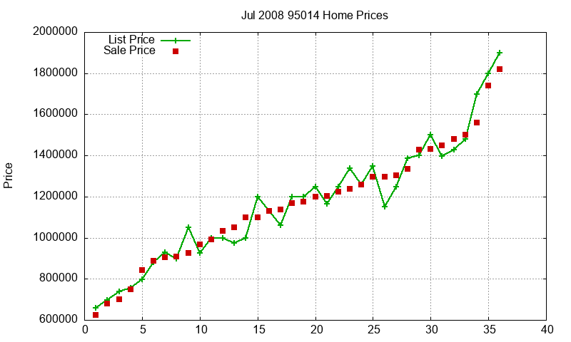 95014 Homes Just Sold 2008-07 95014 Homes Just Sold 2008-07