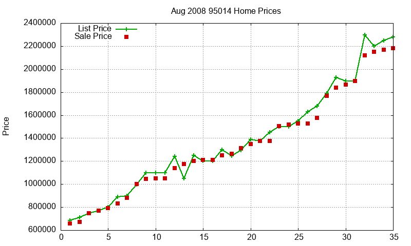 95014 Homes Just Sold 2008-08 95014 Homes Just Sold 2008-08