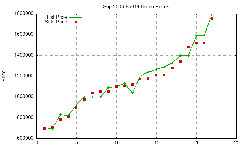 95014 Homes Just Sold 2008-09