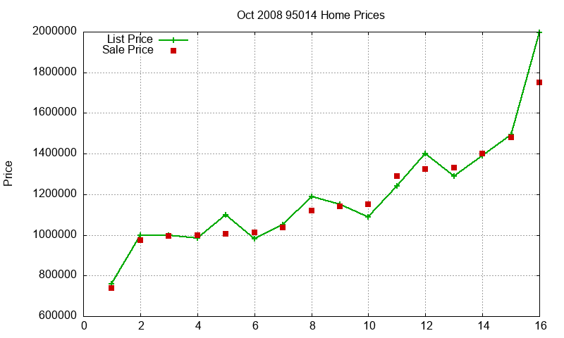 95014 Homes Just Sold 2008-10