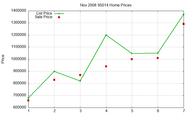 95014 Homes Just Sold 2008-11