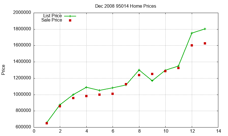 95014 Homes Just Sold 2008-12