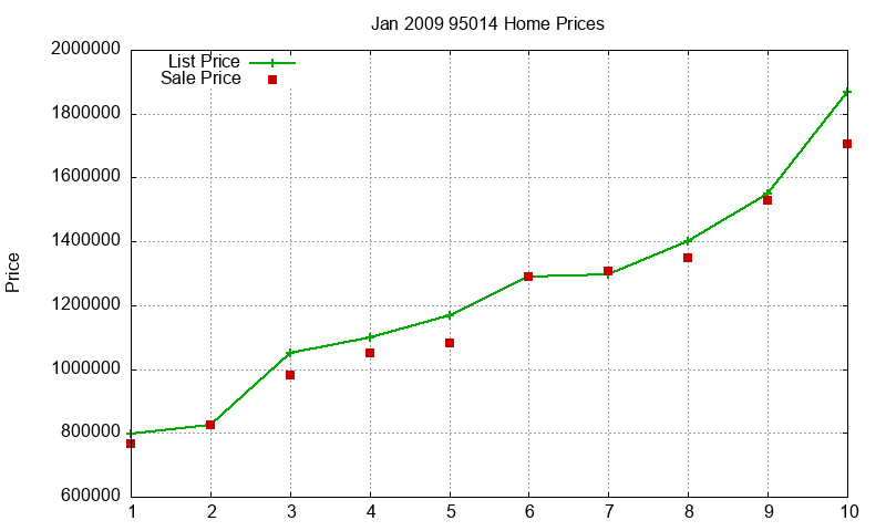 95014 Homes Just Sold 2009-01