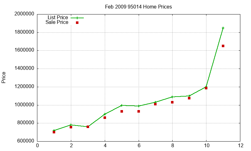 95014 Homes Just Sold 2009-02