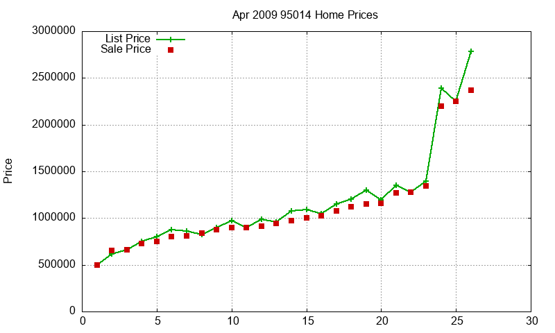 95014 Homes Just Sold 2009-04 95014 Homes Just Sold 2009-04