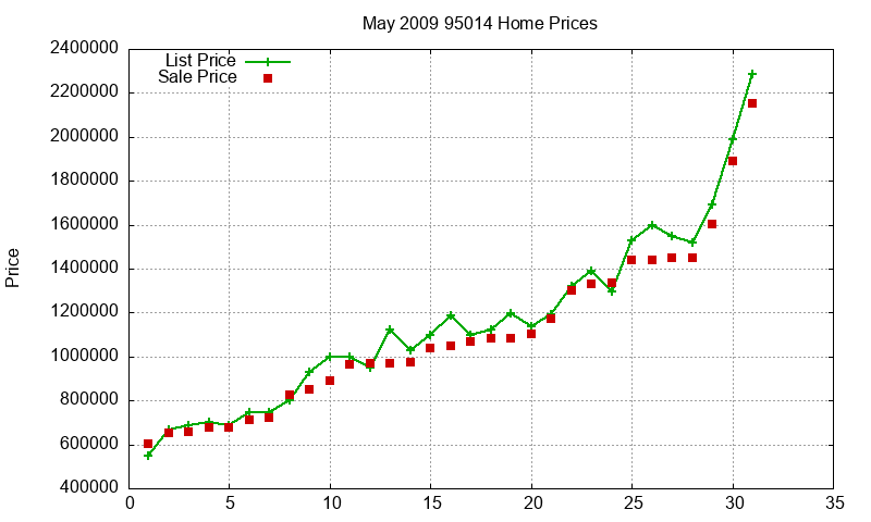 95014 Homes Just Sold 2009-05