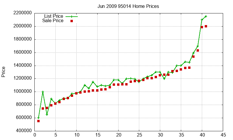 95014 Homes Just Sold 2009-06 95014 Homes Just Sold 2009-06