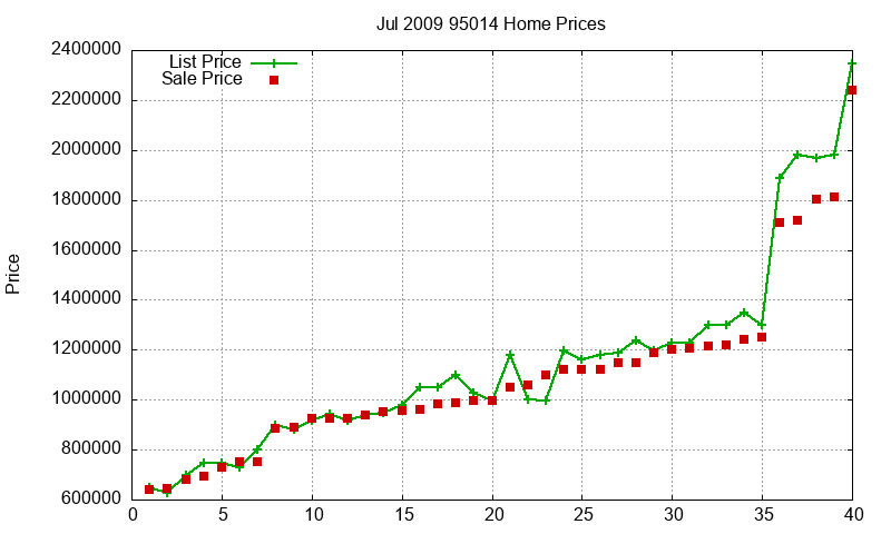 95014 Homes Just Sold 2009-07