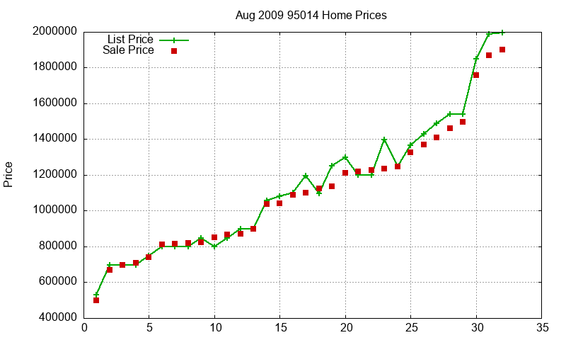 95014 Homes Just Sold 2009-08