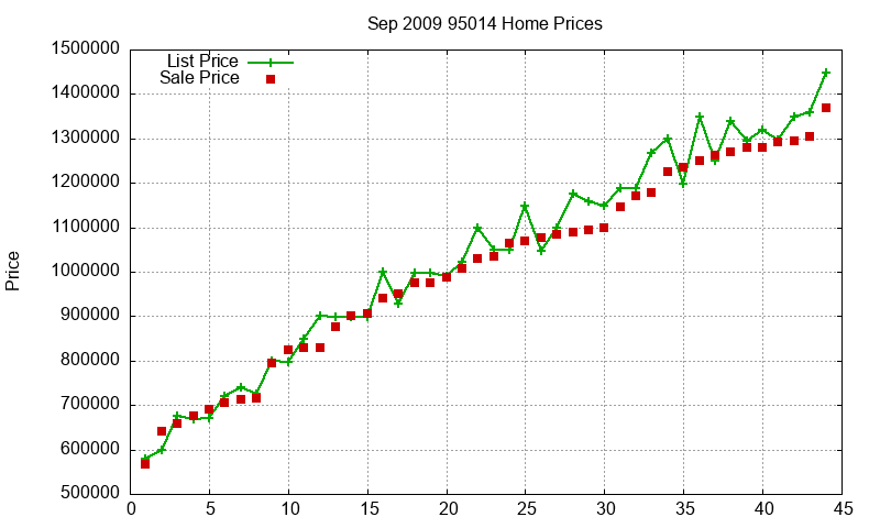 95014 Homes Just Sold 2009-09