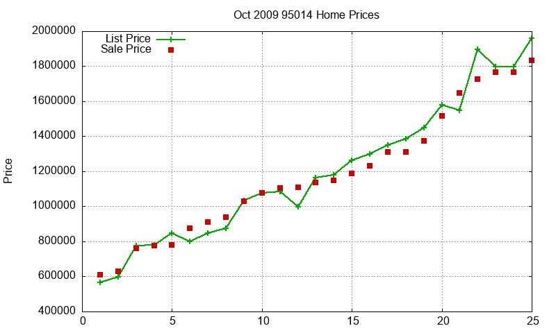 95014 Homes Just Sold 2009-10