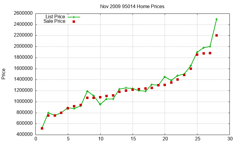 95014 Homes Just Sold 2009-11