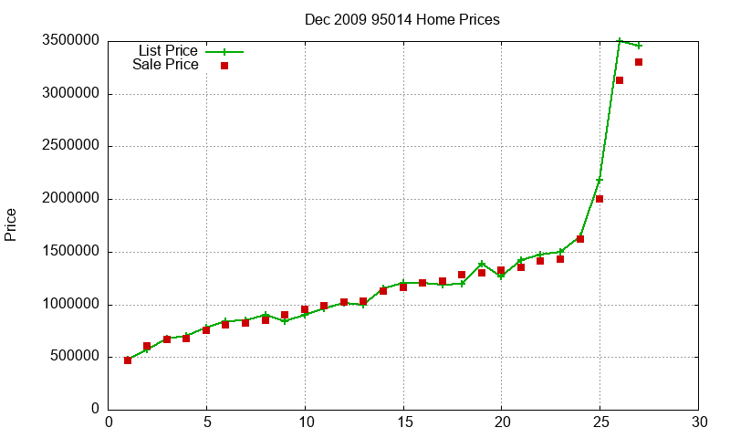 95014 Homes Just Sold 2009-12