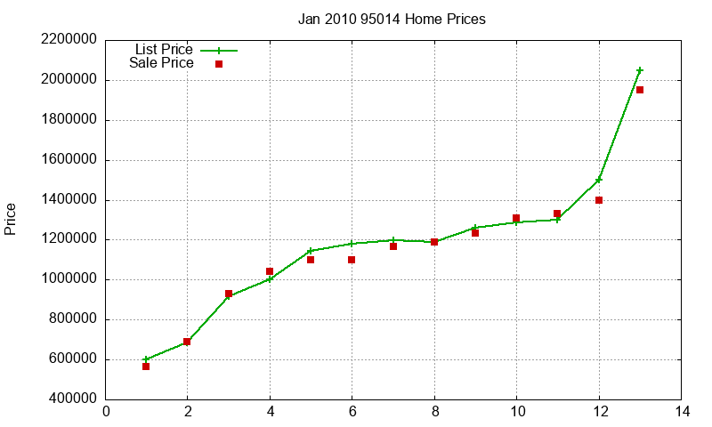 95014 Homes Just Sold 2010-01