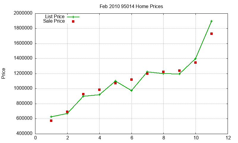 95014 Homes Just Sold 2010-02