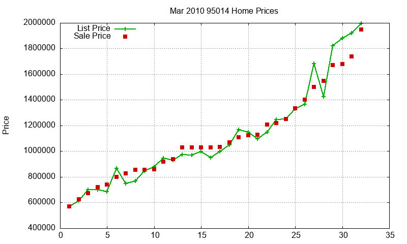95014 Homes Just Sold 2010-03