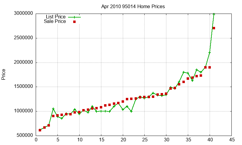 95014 Homes Just Sold 2010-04