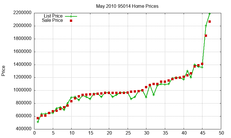 95014 Homes Just Sold 2010-05 95014 Homes Just Sold 2010-05