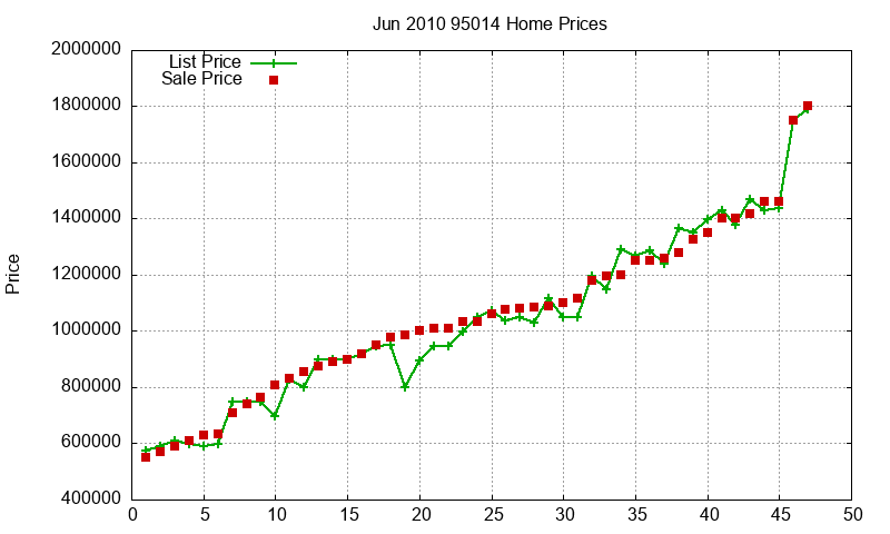 95014 Homes Just Sold 2010-06