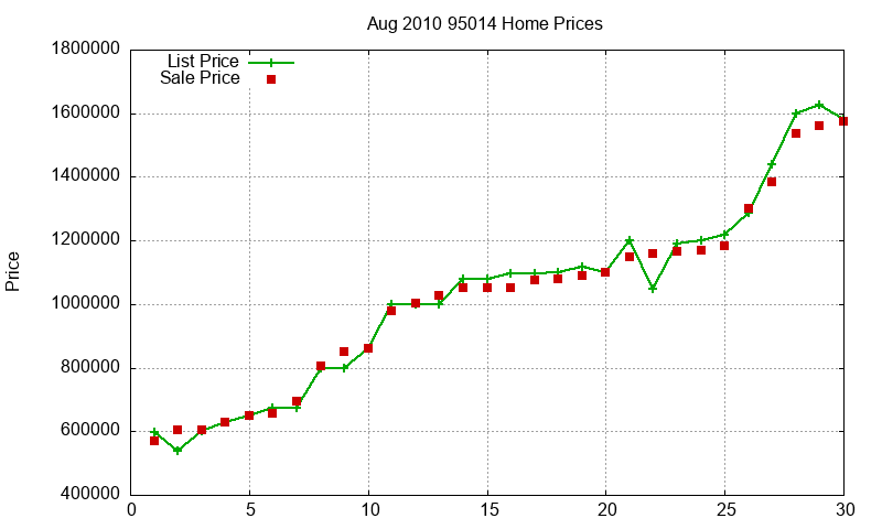 95014 Homes Just Sold 2010-08