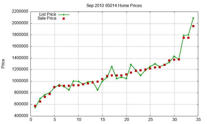 95014 Homes Just Sold 2010-09