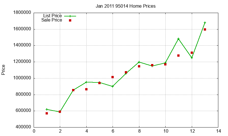 95014 Homes Just Sold 2011-01