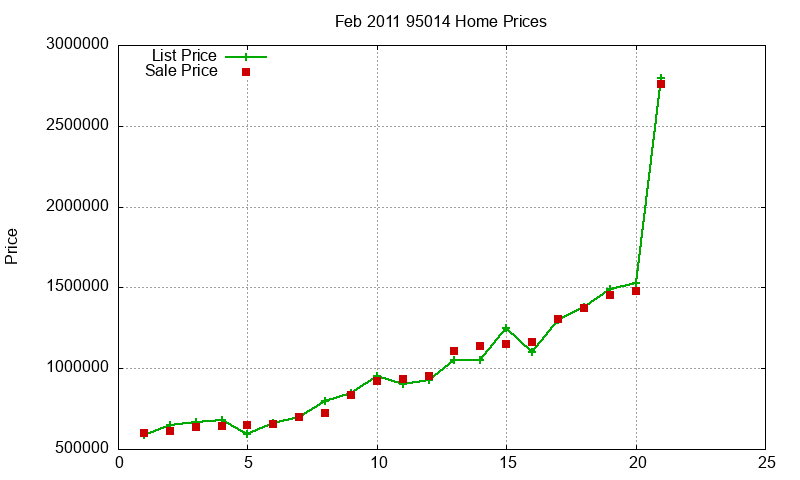 95014 Homes Just Sold 2011-02 95014 Homes Just Sold 2011-02