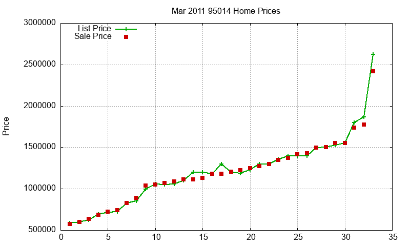 95014 Homes Just Sold 2011-03 95014 Homes Just Sold 2011-03