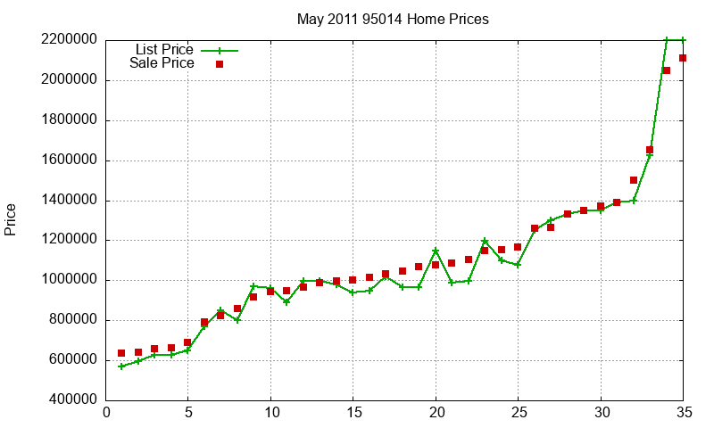 95014 Homes Just Sold 2011-05