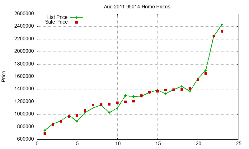 95014 Homes Just Sold 2011-08