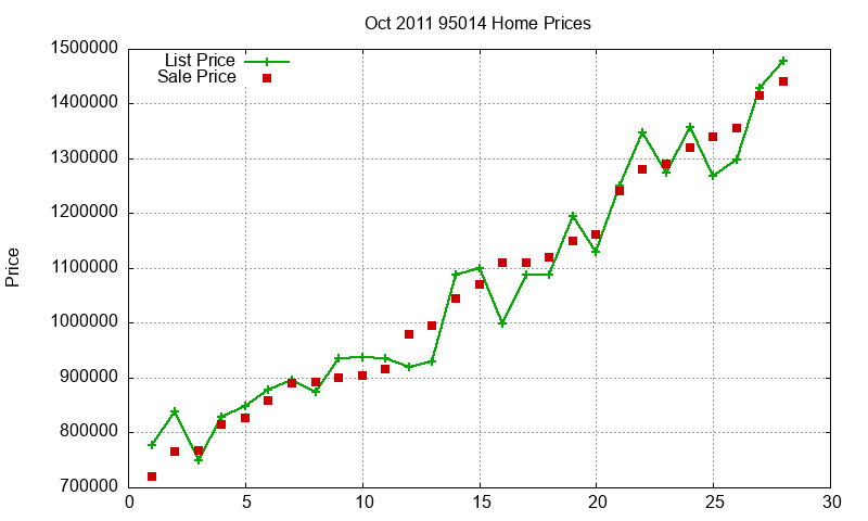 95014 Homes Just Sold 2011-10