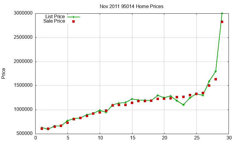 95014 Homes Just Sold 2011-11
