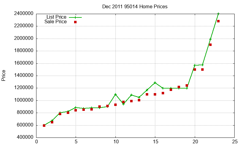 95014 Homes Just Sold 2011-12